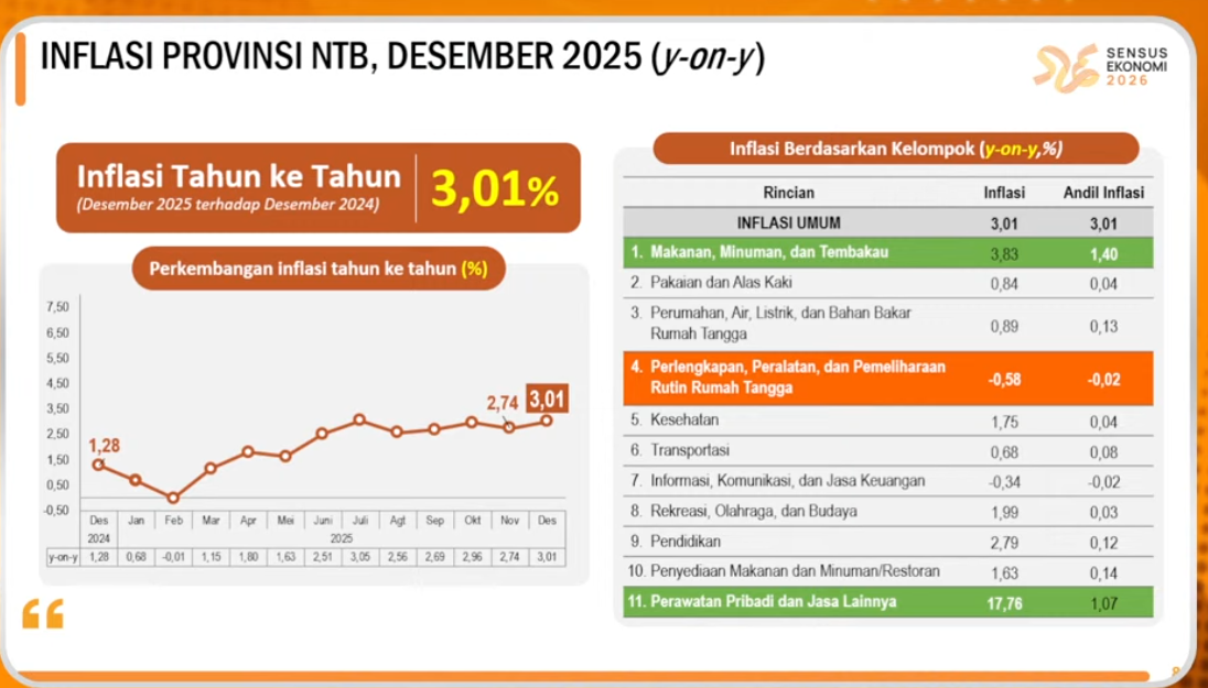 Harga Pangan hingga Jasa Dorong Inflasi NTB 3,01 Persen